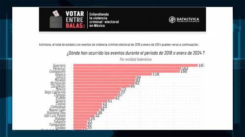 Enero de 2024; el mes más violento para los políticos